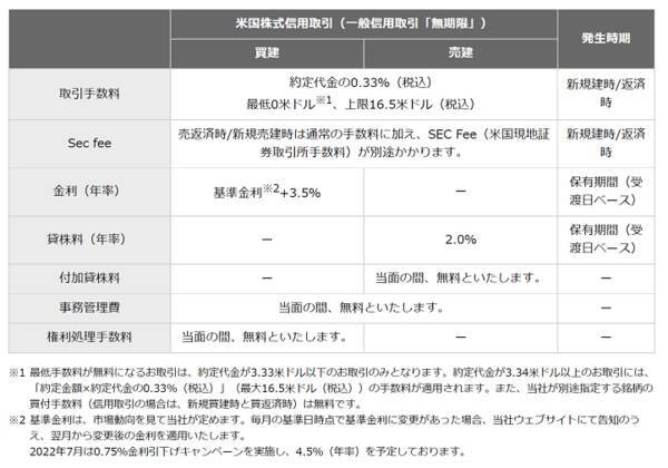 初めてでも分かる！米国株式信用取引　第2回：現物取引との違いと知っておきたいコスト
