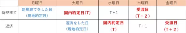 「初めてでも分かる！米国株式信用取引　第2回：現物取引との違いと知っておきたいコスト」の画像