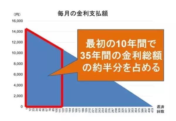 「金利上昇、後悔しない住宅ローン戦略～変動、固定、繰り上げ返済の考え方」の画像