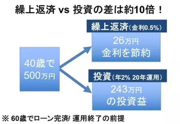 「金利上昇、後悔しない住宅ローン戦略～変動、固定、繰り上げ返済の考え方」の画像