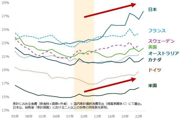 「エンゲル係数」上昇の背景に世界分断あり