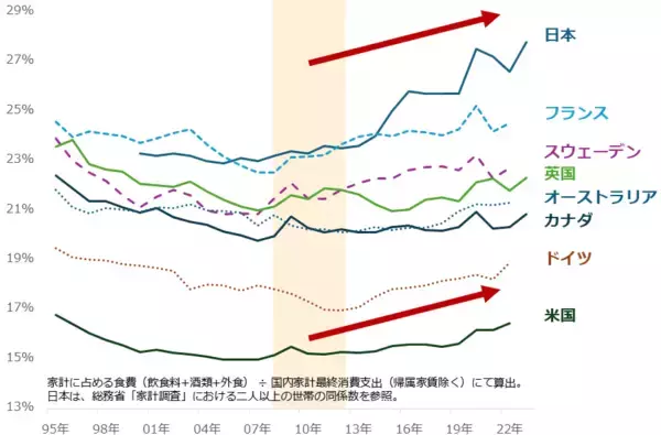 「「エンゲル係数」上昇の背景に世界分断あり」の画像
