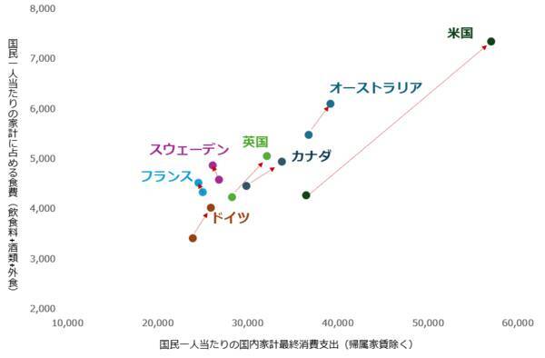 「エンゲル係数」上昇の背景に世界分断あり