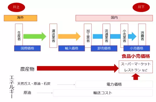 「「エンゲル係数」上昇の背景に世界分断あり」の画像