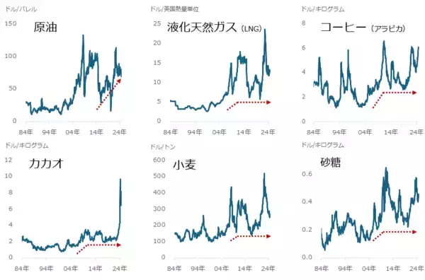 「「エンゲル係数」上昇の背景に世界分断あり」の画像