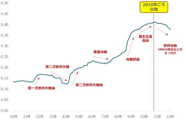 「エンゲル係数」上昇の背景に世界分断あり