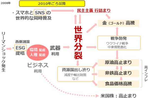 「エンゲル係数」上昇の背景に世界分断あり