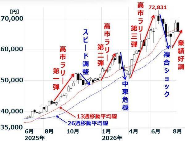 【日本株】じっくり押し目買いの好機。インフレ・金利上昇でも強い企業業績（窪田真之）