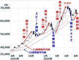 「【日本株】じっくり押し目買いの好機。インフレ・金利上昇でも強い企業業績（窪田真之）」の画像2