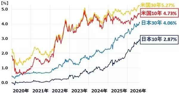 「【日本株】じっくり押し目買いの好機。インフレ・金利上昇でも強い企業業績（窪田真之）」の画像