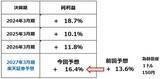 「【日本株】じっくり押し目買いの好機。インフレ・金利上昇でも強い企業業績（窪田真之）」の画像5