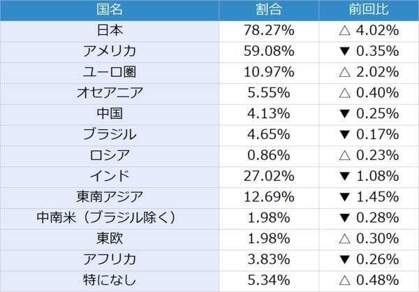 今月の質問「G7広島サミット終了。世界は平和になると思いますか？」