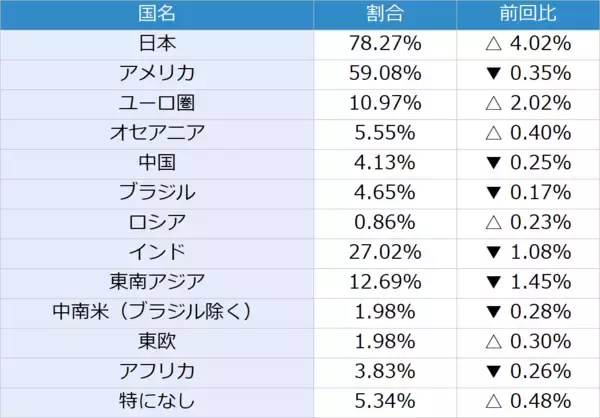 「今月の質問「G7広島サミット終了。世界は平和になると思いますか？」」の画像
