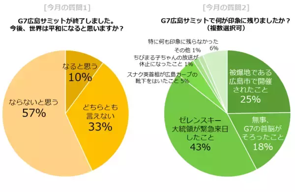 「今月の質問「G7広島サミット終了。世界は平和になると思いますか？」」の画像