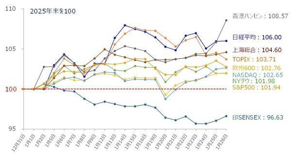 それでも米国株市場は好調？相場環境の微妙な変化に注意（土信田雅之）