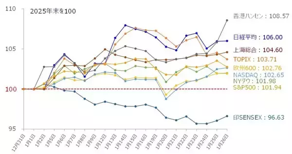「それでも米国株市場は好調？相場環境の微妙な変化に注意（土信田雅之）」の画像