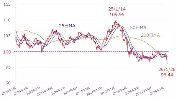 「それでも米国株市場は好調？相場環境の微妙な変化に注意（土信田雅之）」の画像
