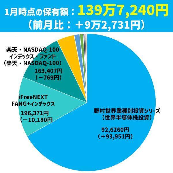 9万円プラスで絶好調！注目の金（ゴールド）関連ファンドの解説も！まつのすけの「ポイント投資と投資信託だけで300万円」