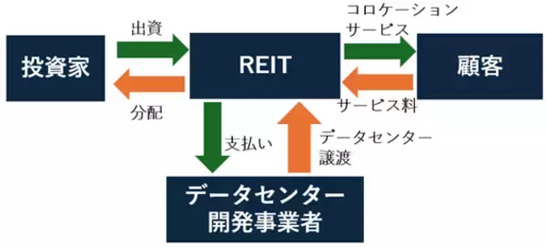「AIブームの裏でJリートに注目が集まる三つの理由！（茂木春輝）」の画像