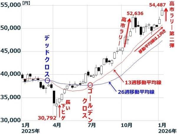 日本株：高市ラリーまだ続く？懸念は地政学リスクの高まりと長期金利上昇（窪田真之）