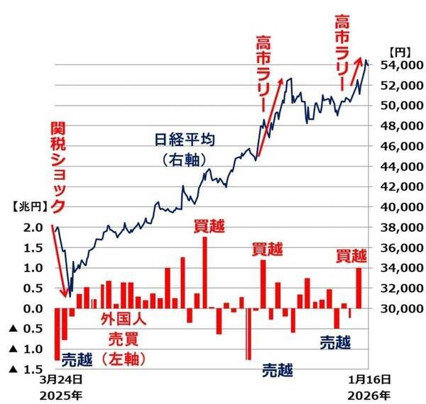 日本株：高市ラリーまだ続く？懸念は地政学リスクの高まりと長期金利上昇（窪田真之）