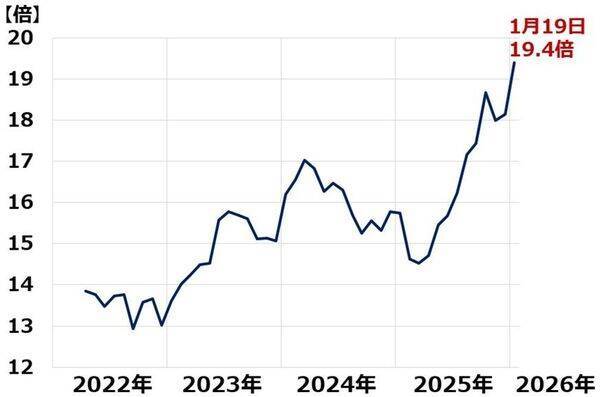 日本株：高市ラリーまだ続く？懸念は地政学リスクの高まりと長期金利上昇（窪田真之）