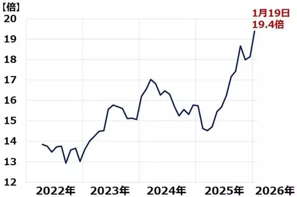 「日本株：高市ラリーまだ続く？懸念は地政学リスクの高まりと長期金利上昇（窪田真之）」の画像