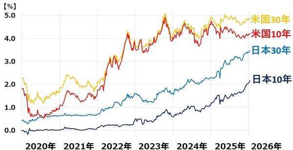 日本株：高市ラリーまだ続く？懸念は地政学リスクの高まりと長期金利上昇（窪田真之）