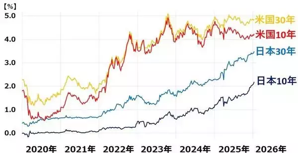 「日本株：高市ラリーまだ続く？懸念は地政学リスクの高まりと長期金利上昇（窪田真之）」の画像