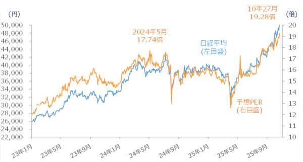 日本株はもう割高？「PER」のホントの使い方