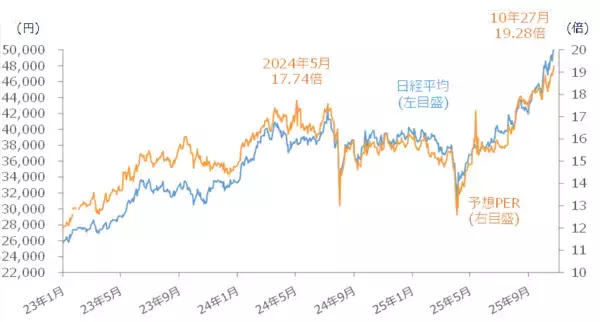 「日本株はもう割高？「PER」のホントの使い方」の画像