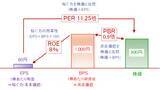 「日本株はもう割高？「PER」のホントの使い方」の画像3