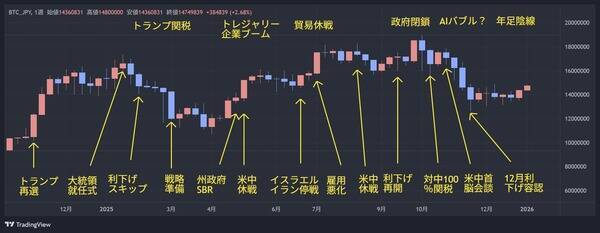 ビットコインはトレジャリー企業ブームでも「金」に負け。「4年サイクルの冬の時代」どうなる？