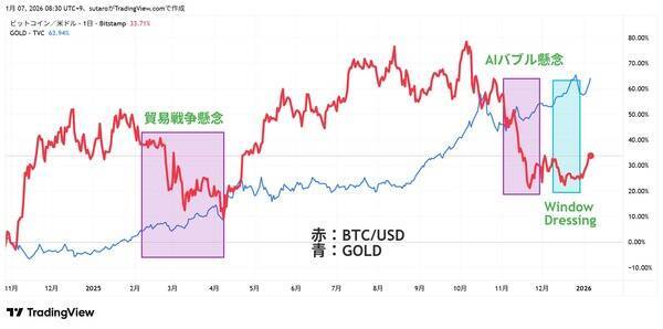 ビットコインはトレジャリー企業ブームでも「金」に負け。「4年サイクルの冬の時代」どうなる？