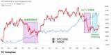「ビットコインはトレジャリー企業ブームでも「金」に負け。「4年サイクルの冬の時代」どうなる？」の画像3