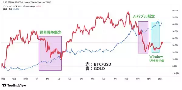 「ビットコインはトレジャリー企業ブームでも「金」に負け。「4年サイクルの冬の時代」どうなる？」の画像