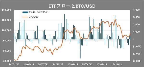 ビットコインはトレジャリー企業ブームでも「金」に負け。「4年サイクルの冬の時代」どうなる？