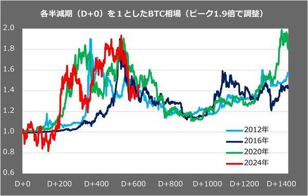 ビットコインはトレジャリー企業ブームでも「金」に負け。「4年サイクルの冬の時代」どうなる？