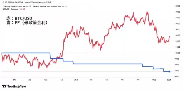 「ビットコインはトレジャリー企業ブームでも「金」に負け。「4年サイクルの冬の時代」どうなる？」の画像