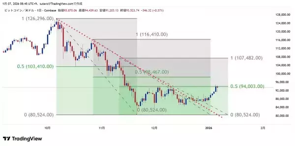 「ビットコインはトレジャリー企業ブームでも「金」に負け。「4年サイクルの冬の時代」どうなる？」の画像
