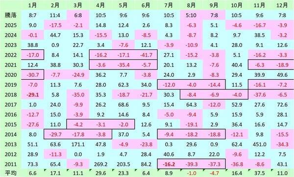 ビットコインはトレジャリー企業ブームでも「金」に負け。「4年サイクルの冬の時代」どうなる？