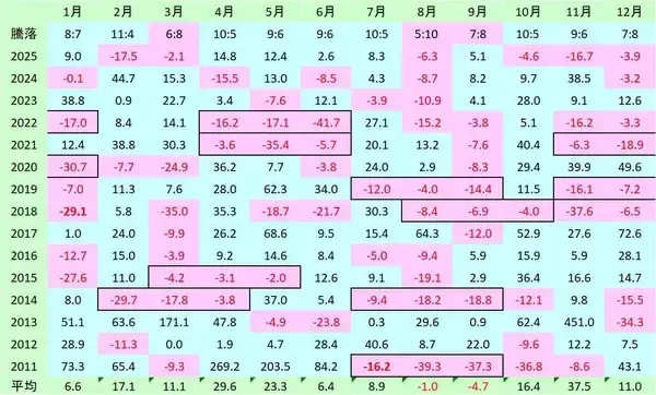 「ビットコインはトレジャリー企業ブームでも「金」に負け。「4年サイクルの冬の時代」どうなる？」の画像