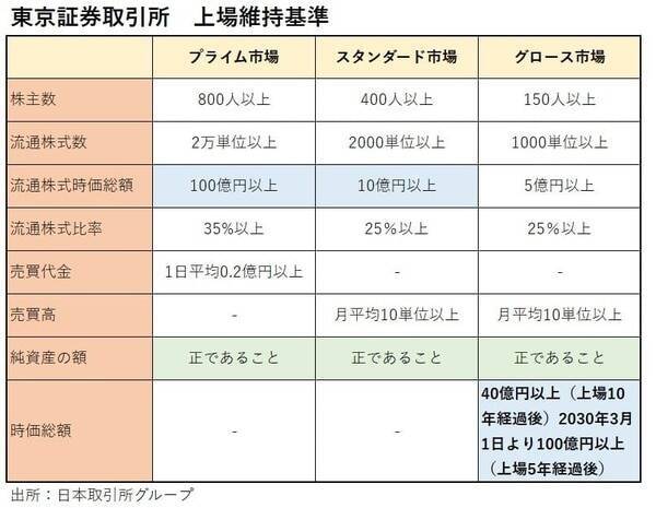東証、上場基準未達企業の「改善期間」が31日終了