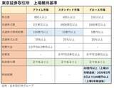 「東証、上場基準未達企業の「改善期間」が31日終了」の画像3