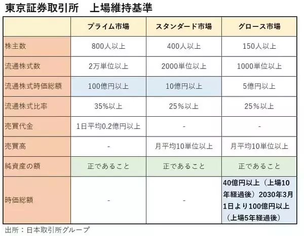 「東証、上場基準未達企業の「改善期間」が31日終了」の画像
