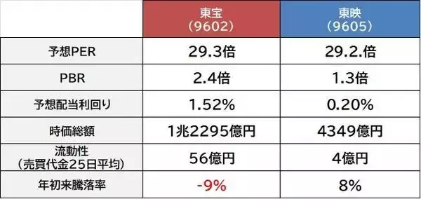 「東宝 vs 東映　日本の映画業界で永遠のライバル　グロースかバリューどちらを選ぶ？」の画像