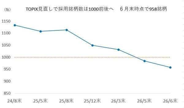 変わるTOPIX、「大型株の相対的上昇で構成銘柄は1,000前後に」「除外銘柄は中長期で売り圧力も」　ニッセイ基礎研究所、森下氏インタビュー