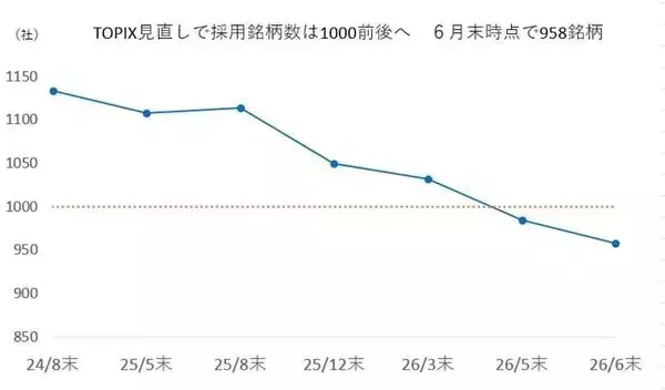 「変わるTOPIX、「大型株の相対的上昇で構成銘柄は1,000前後に」「除外銘柄は中長期で売り圧力も」　ニッセイ基礎研究所、森下氏インタビュー」の画像