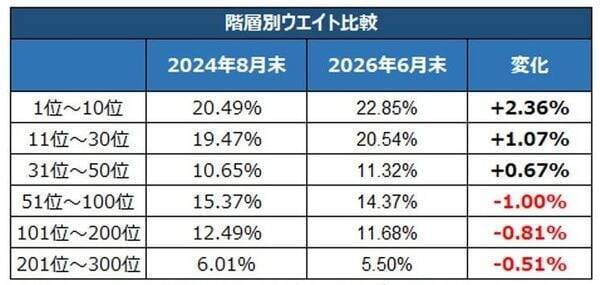 変わるTOPIX、「大型株の相対的上昇で構成銘柄は1,000前後に」「除外銘柄は中長期で売り圧力も」　ニッセイ基礎研究所、森下氏インタビュー