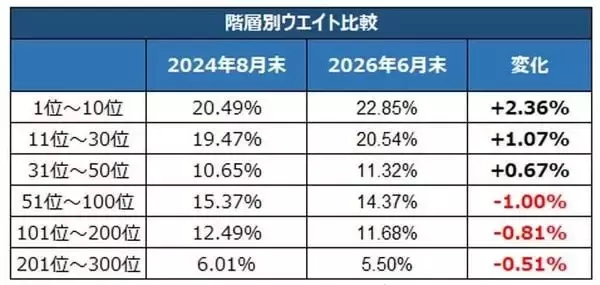 「変わるTOPIX、「大型株の相対的上昇で構成銘柄は1,000前後に」「除外銘柄は中長期で売り圧力も」　ニッセイ基礎研究所、森下氏インタビュー」の画像